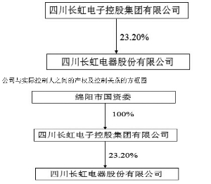 四川长虹重组获批,现状解析说明_9DM77.134